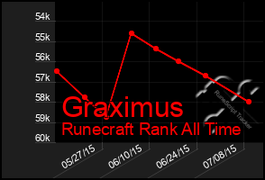 Total Graph of Graximus