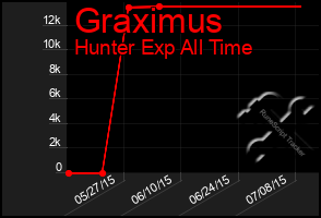 Total Graph of Graximus