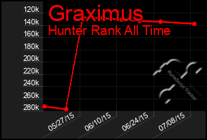 Total Graph of Graximus