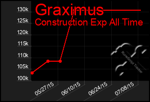 Total Graph of Graximus