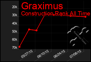 Total Graph of Graximus