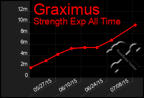 Total Graph of Graximus