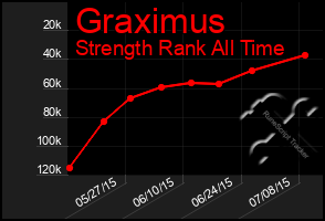 Total Graph of Graximus