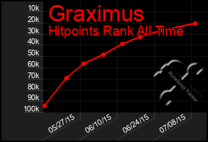 Total Graph of Graximus