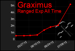 Total Graph of Graximus