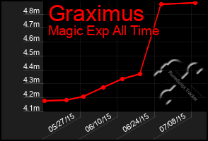 Total Graph of Graximus