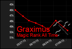 Total Graph of Graximus