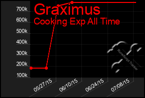 Total Graph of Graximus