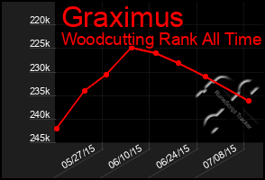 Total Graph of Graximus