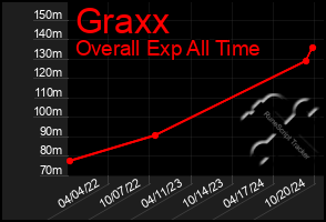 Total Graph of Graxx