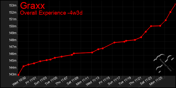 Last 31 Days Graph of Graxx