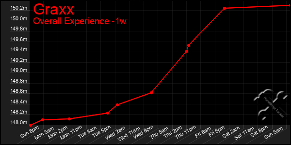 Last 7 Days Graph of Graxx