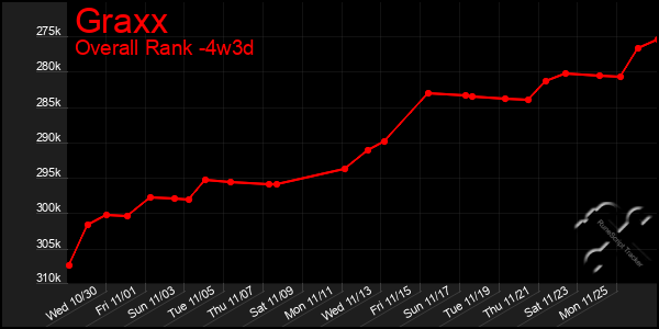 Last 31 Days Graph of Graxx