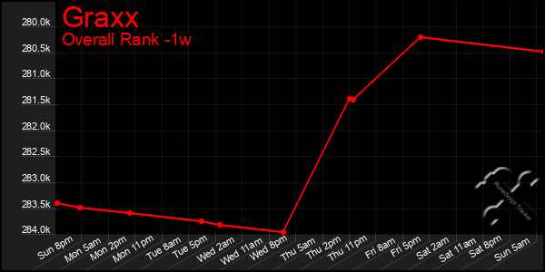 Last 7 Days Graph of Graxx