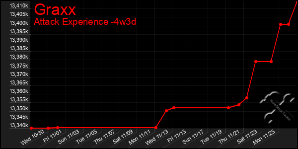 Last 31 Days Graph of Graxx