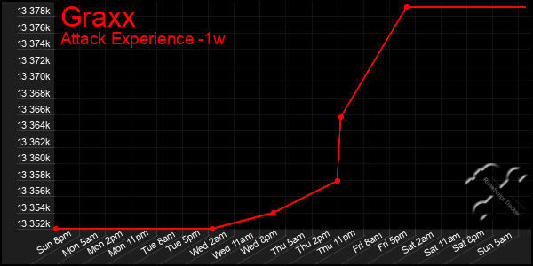 Last 7 Days Graph of Graxx