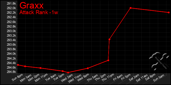 Last 7 Days Graph of Graxx