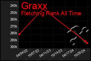 Total Graph of Graxx