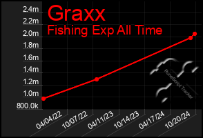 Total Graph of Graxx