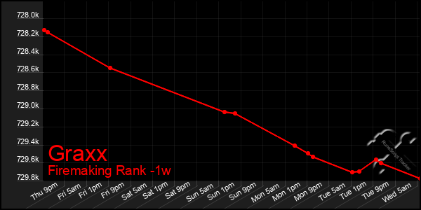 Last 7 Days Graph of Graxx