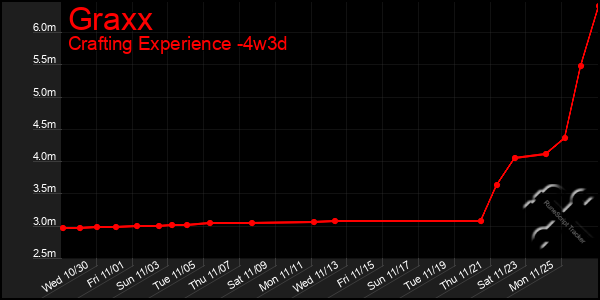 Last 31 Days Graph of Graxx