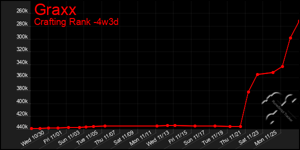 Last 31 Days Graph of Graxx