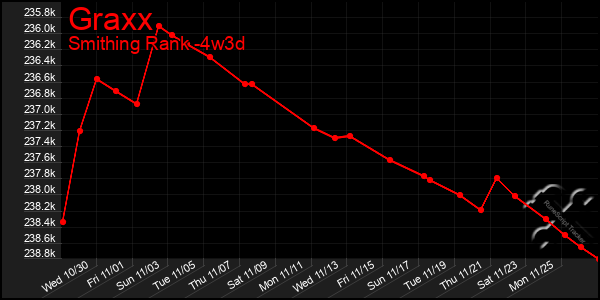 Last 31 Days Graph of Graxx