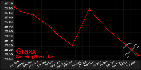 Last 7 Days Graph of Graxx