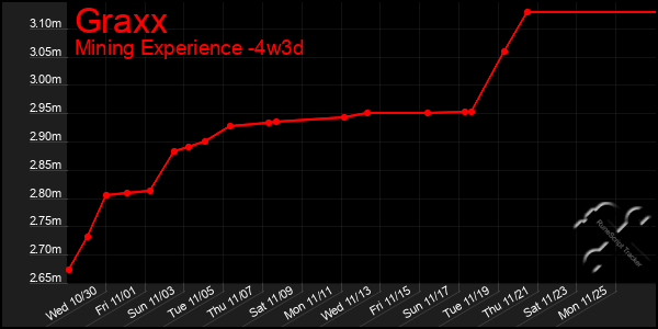 Last 31 Days Graph of Graxx