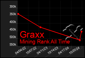 Total Graph of Graxx