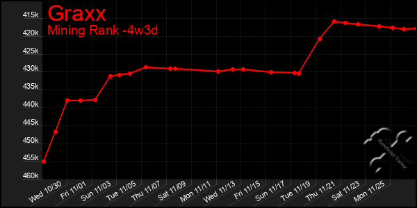 Last 31 Days Graph of Graxx