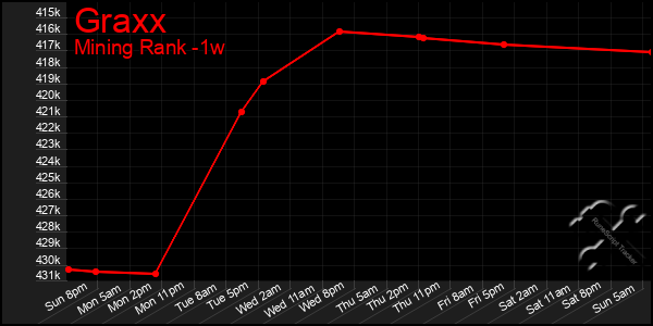 Last 7 Days Graph of Graxx