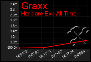 Total Graph of Graxx