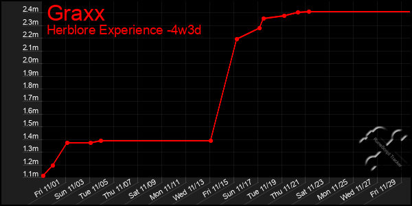 Last 31 Days Graph of Graxx