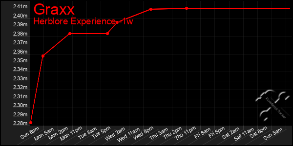 Last 7 Days Graph of Graxx