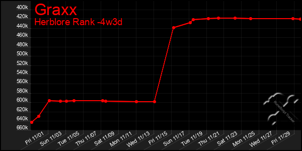 Last 31 Days Graph of Graxx