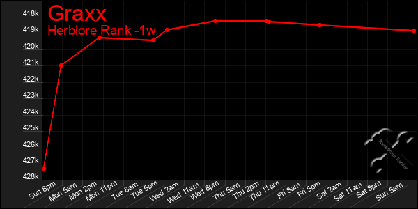 Last 7 Days Graph of Graxx