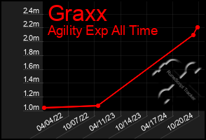 Total Graph of Graxx