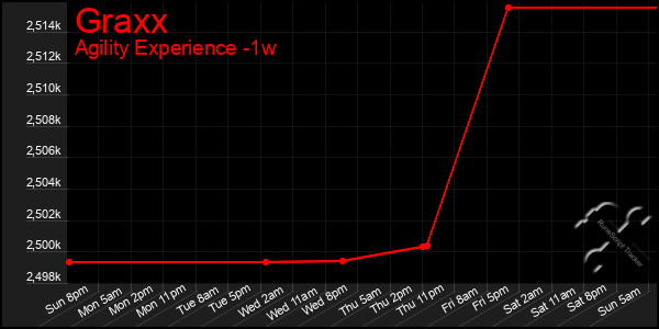 Last 7 Days Graph of Graxx