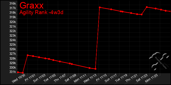 Last 31 Days Graph of Graxx