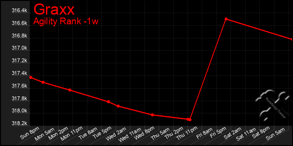 Last 7 Days Graph of Graxx