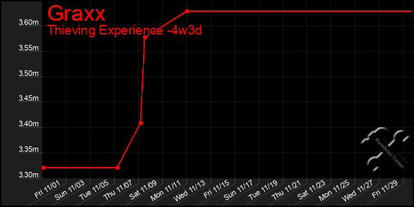 Last 31 Days Graph of Graxx