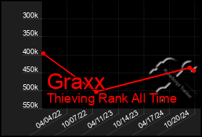 Total Graph of Graxx