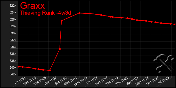 Last 31 Days Graph of Graxx