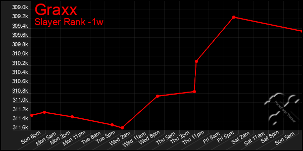 Last 7 Days Graph of Graxx