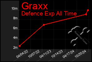 Total Graph of Graxx