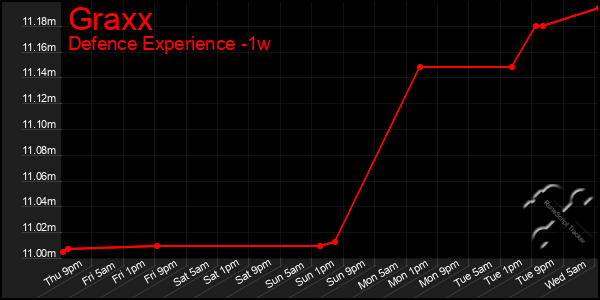 Last 7 Days Graph of Graxx