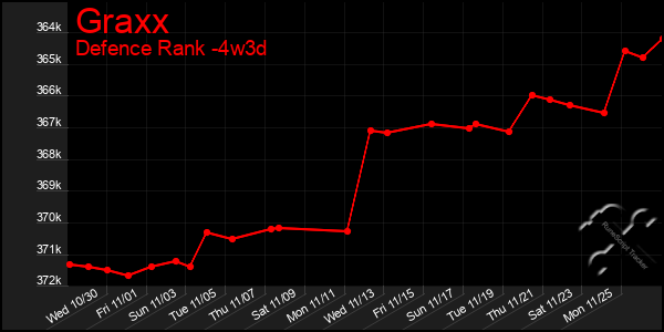 Last 31 Days Graph of Graxx