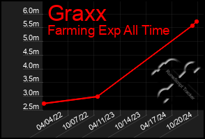 Total Graph of Graxx