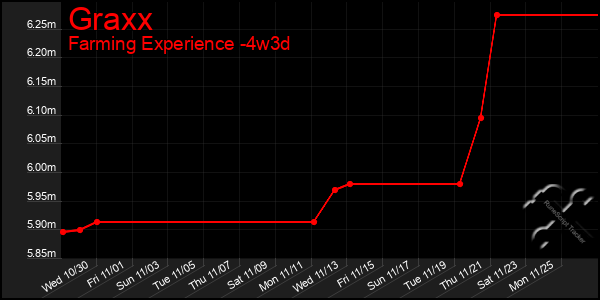 Last 31 Days Graph of Graxx